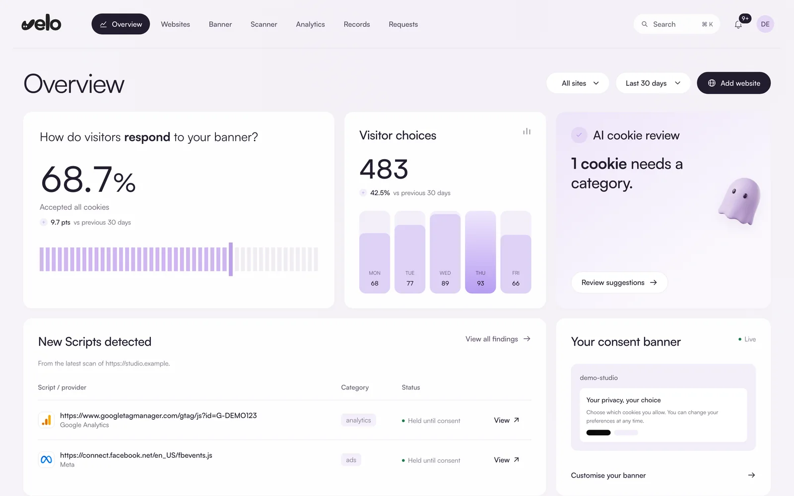 The Velo console overview: the share of visitors who accept the banner, visitor choices by day, cookies waiting for a category, newly detected scripts and a preview of the live consent banner.